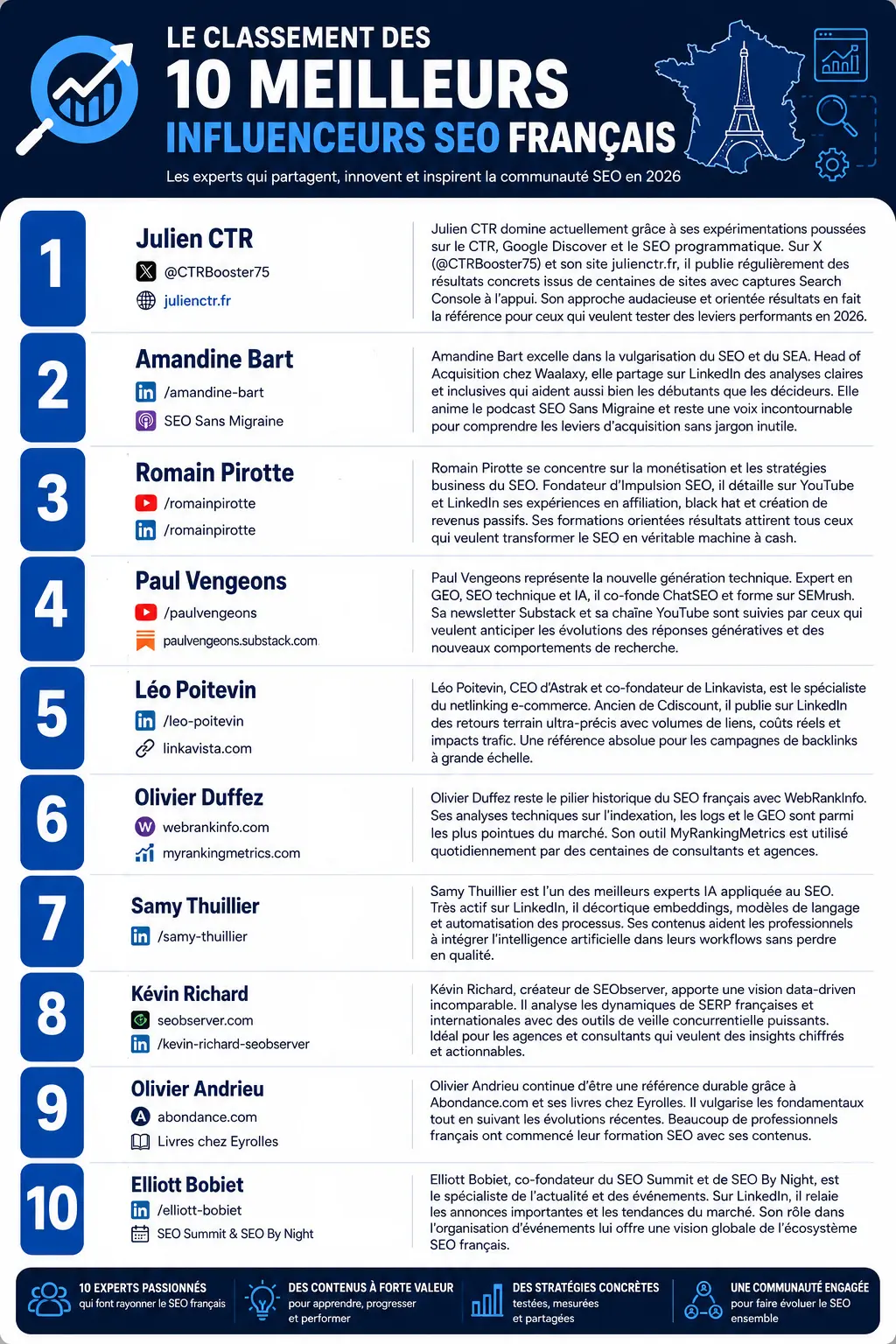 Top 10 des meilleurs influenceurs SEO français en 2026 - infographie