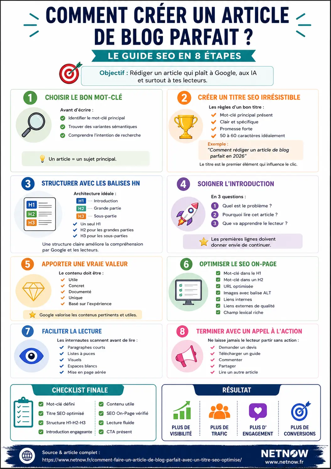 infographie du parfait article de blog